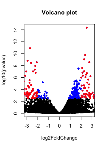 Volcano plot